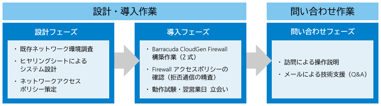 Barracuda CloudGen Firewall 構築サービス イメージ