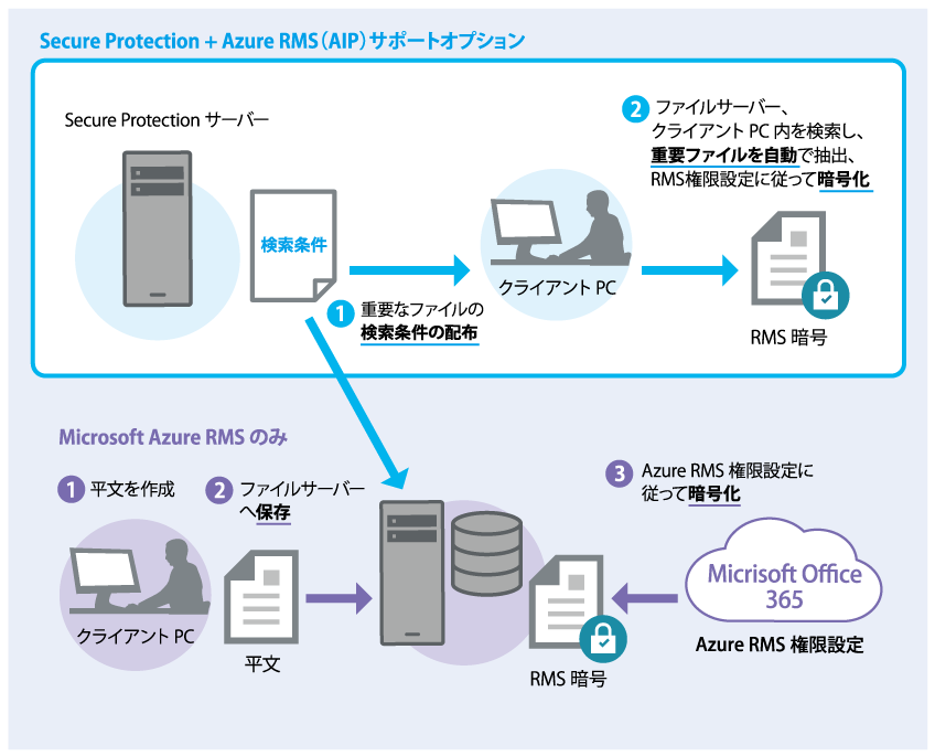 Secure Protection + Azure RMS 利用イメージ