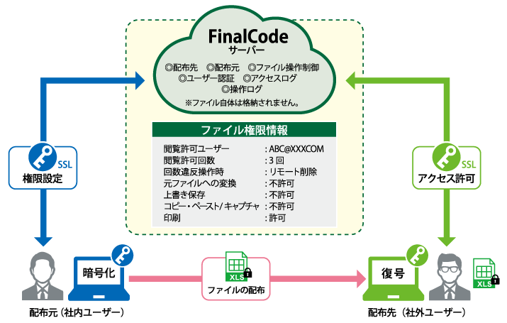 重要なファイルを「管理して追跡する」