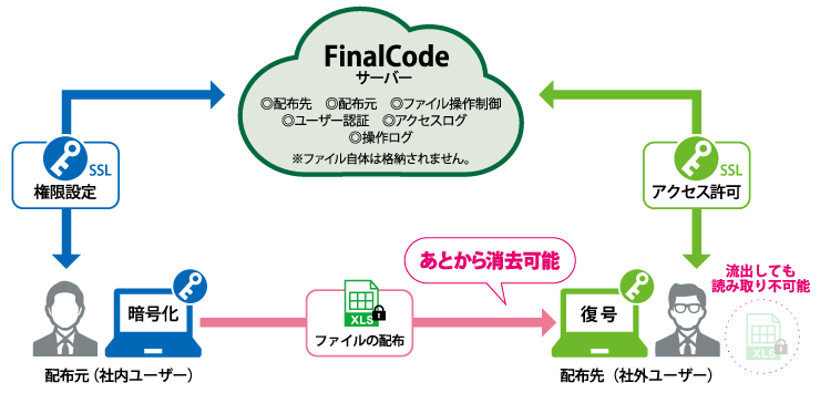 重要なファイルを「あとから消す」