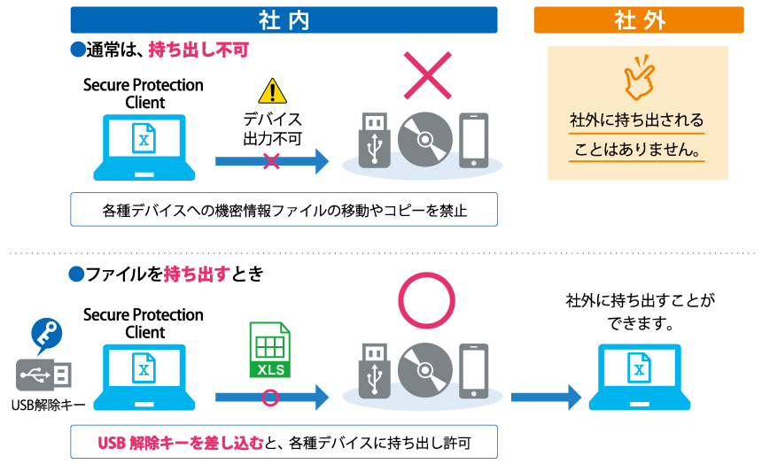 デバイス制御機能
