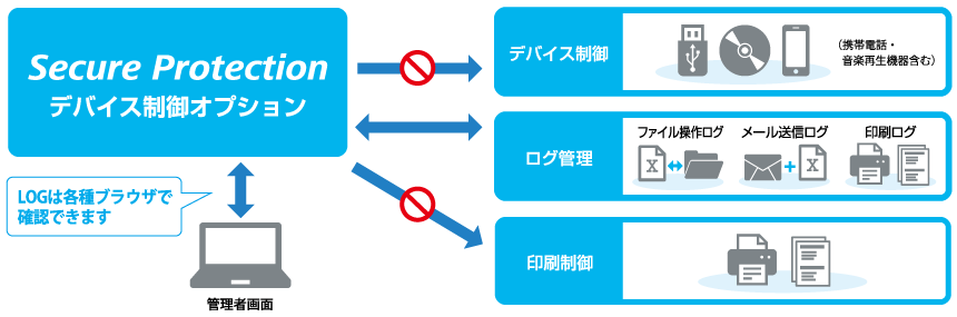 「Secure Protection」デバイス制御オプション