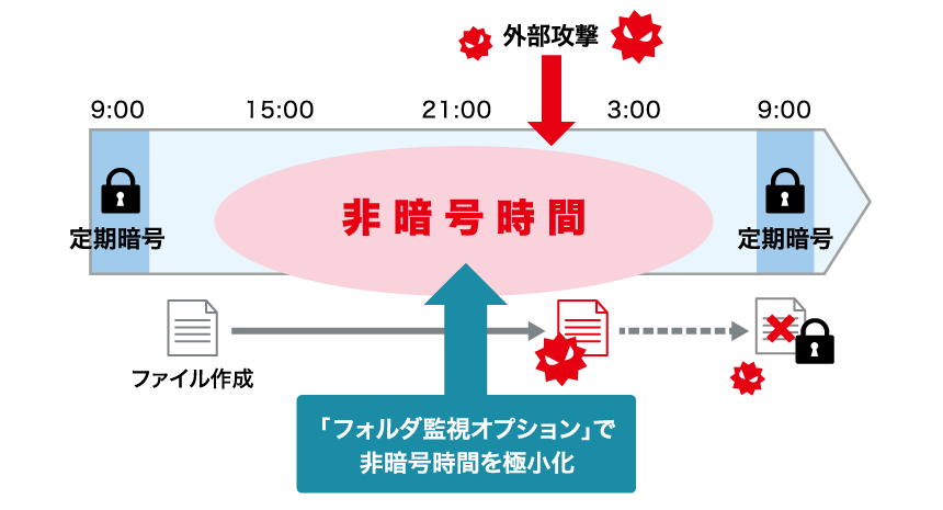 「フォルダ監視オプション」で非暗号時間を極小化