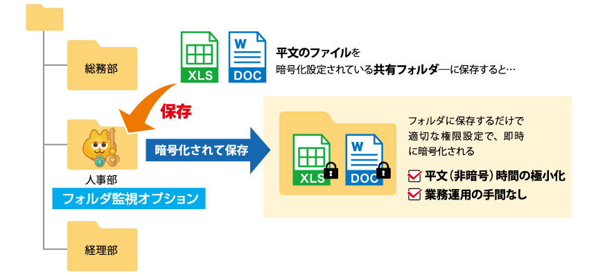 「Secure Protection」フォルダ監視オプション