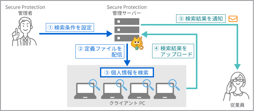 社員の個人PC内の個人情報を検索して全社コンプライアンスを遵守