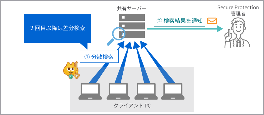 共有サーバーにある大容量のファイルから個人情報を検索