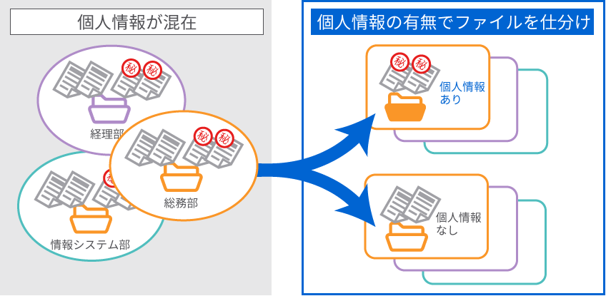 各部署ごとのフォルダーに個人情報ファイルを仕分けて管理