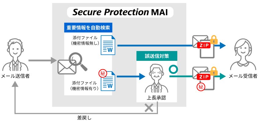 メールに添付したファイルが個人情報を含むかチェック