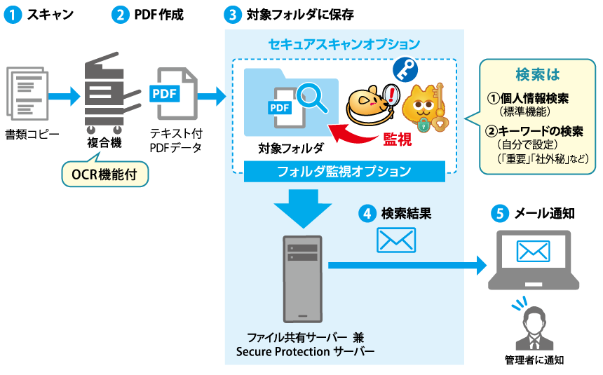 「Secure Protection」セキュアスキャンオプション