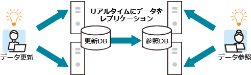 参照用 Oracleデータベース構築後