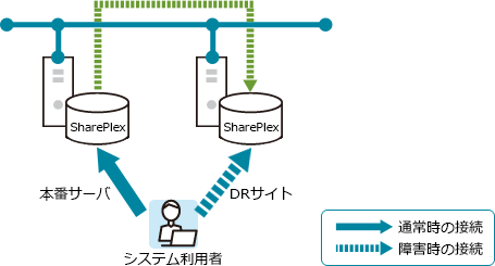 Oracle BCP サイトの構築