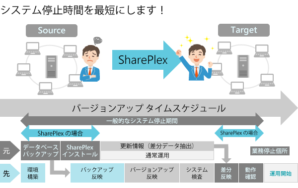 バージョンアップ／機器更改時の短時間化