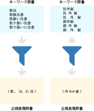 正規表現辞書の例 - 個人情報ファイル検出ツール「すみずみ君」