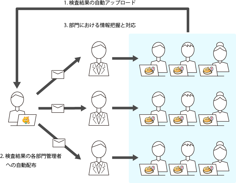 Secure Protection 導入でセキュリティ管理者の負担を軽減!