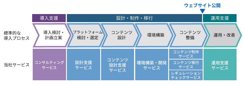 サポートサービスメニュー