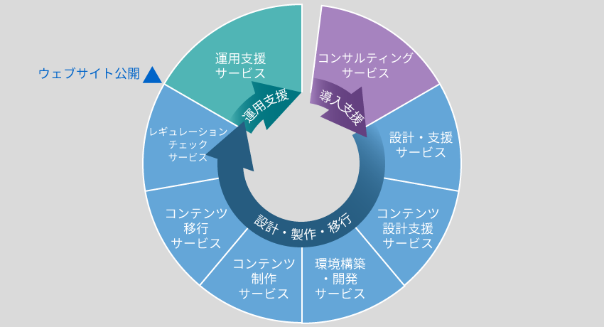 Adobe Experience Manager 高い知見と経験に基づく幅広いサポート 導入・移行・運用サービス