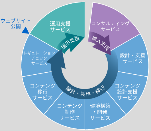 Adobe Experience Manager 高い知見と経験に基づく幅広いサポート 導入・移行・運用サービス