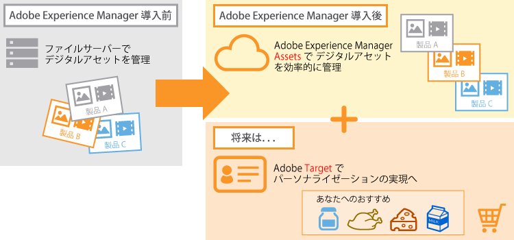 Adobe Experience Manager 導入事例② 食品業