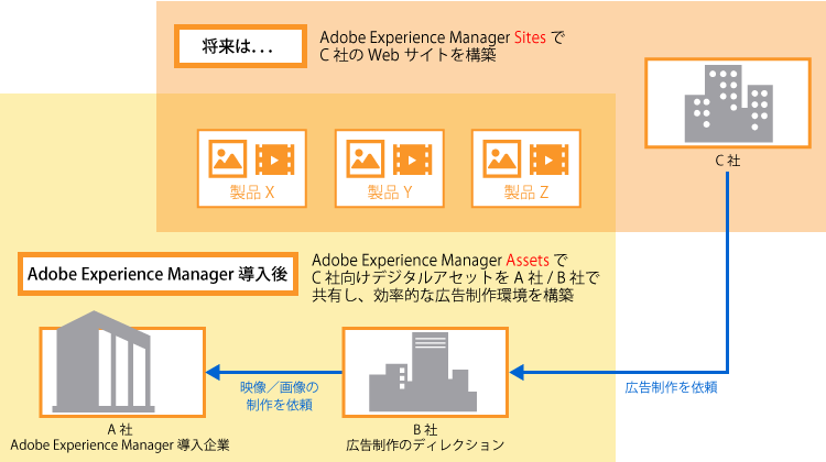Adobe Experience Manager 導入事例③ 製造業