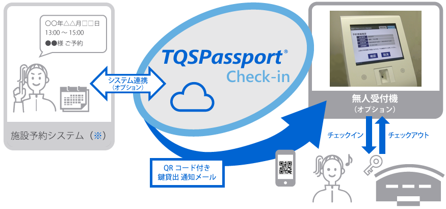 TQSPassport Check-in システム構成