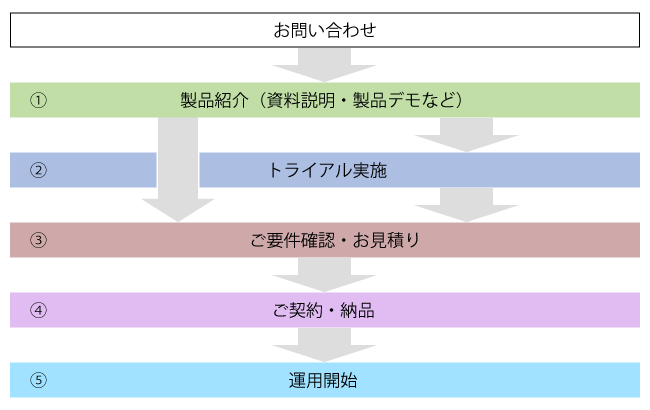 「指南名人」導入の流れ