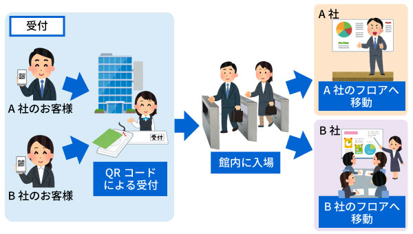 テナントオフィスで受付システムの共用を実現