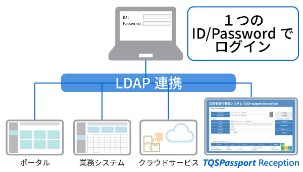 導入されているLDAPを用いてシステムログインを認証する機能。利用者の一元管理とシングルサインオンを実現します。