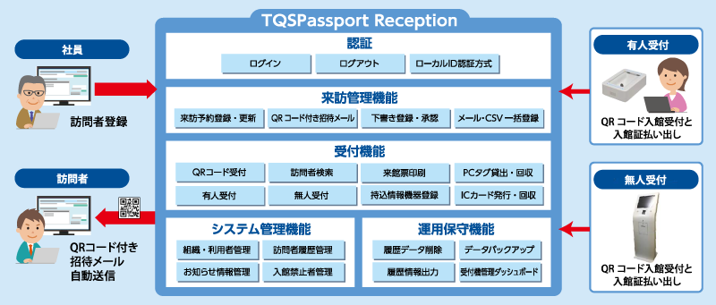 「TQSPassport Reception」機能概要