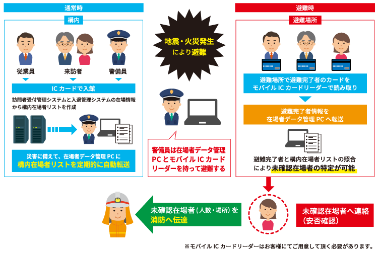 「TQSPassport Reception」で安否確認