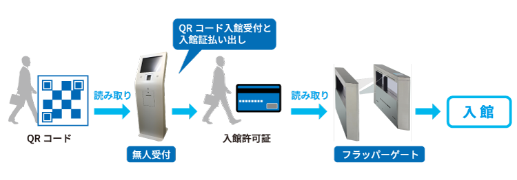 無人受付端末とフラッパーゲートの連携 イメージ
