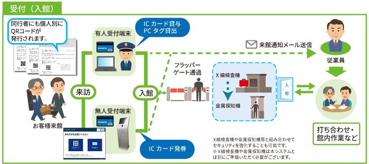 X線検査機や金属探知機などと組み合わせることで、入館セキュリティの強化を図れます