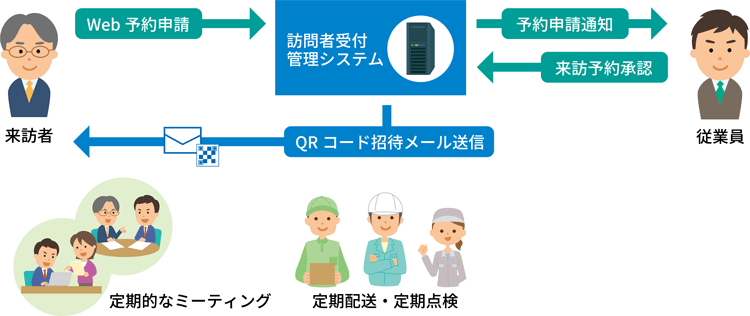 訪問者と社員の利便性を充実