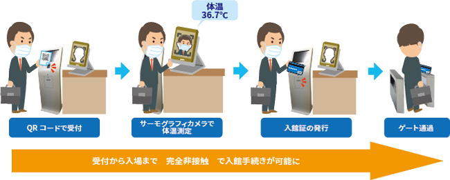 サーモグラフィカメラによる体温測定で完全非接触の入館を実現