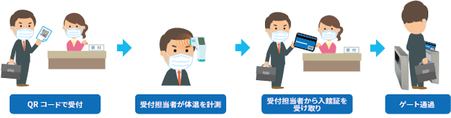 安価な体温計で手軽に訪問者の体温管理を実現