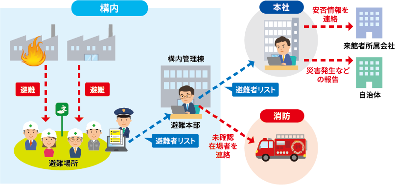 避難場所から離れた総務部門でも安否確認が可能