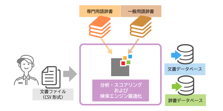 検索エンジンの自動最適化機能