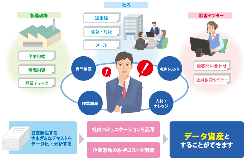 企業に眠るさまざまなテキスト資産の利活用を支援します!