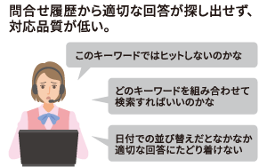 問い合わせ履歴から適切な回答が探し出せず、応対品質が低い