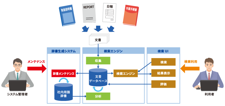 高精度な分析機能を持つ「検索エンジン」と専門用語辞書のメンテナンスを支援する「辞書生成システム」