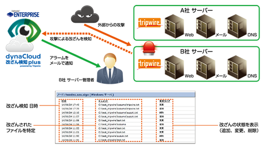 改ざん検知サービスご利用イメージ