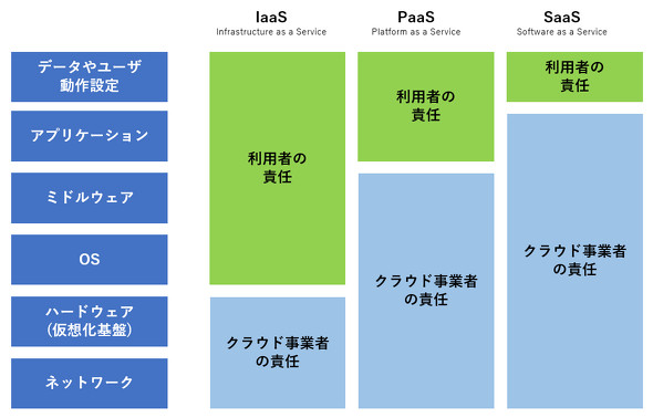 クラウド利用者と事業者の責任分界点
