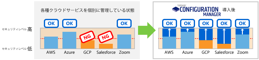 マルチクラウドの構成情報を1つのコンソールで監視