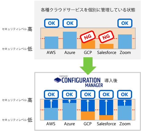 マルチクラウドの構成情報を1つのコンソールで監視