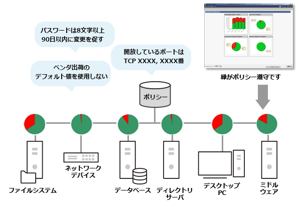 レメディエーションマネージャ / ポリシーマネージャ