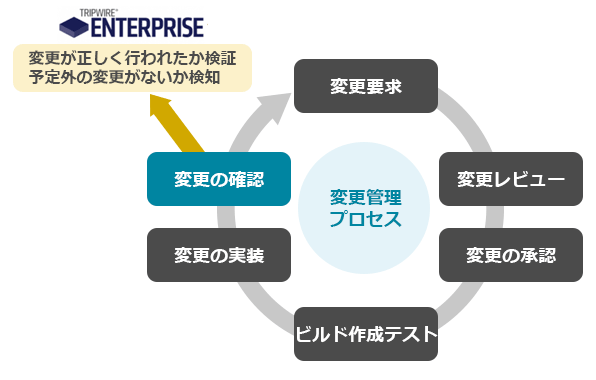 変更管理プロセス