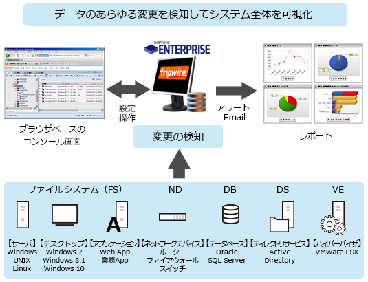 データのあらゆる変更を検知してシステム全体を可視化