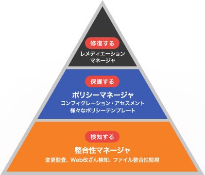 Tripwire Enterprise 整合性マネージャ + ポリシーマネージャ + レメディエーションマネージャ