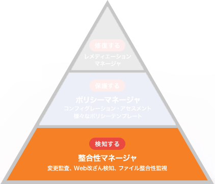 Tripwire Enterprise 整合性マネージャ