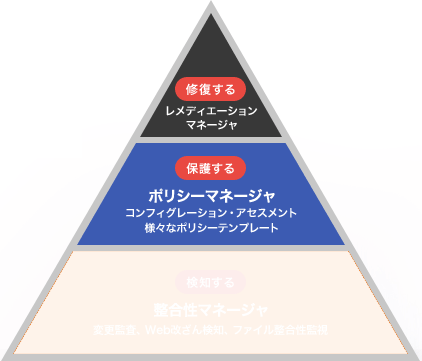 Tripwire Enterprise ポリシーマネージャー