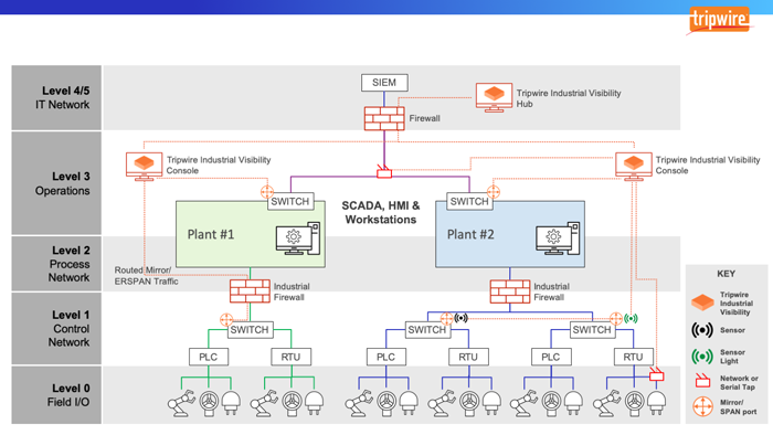 Tripwire Industrial Visibility 配置イメージ